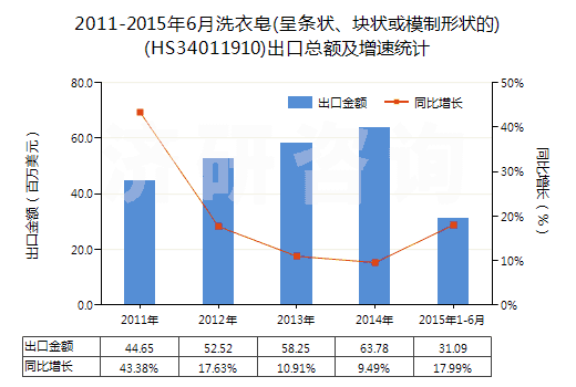 2011-2015年6月洗衣皂(呈條狀、塊狀或模制形狀的)(HS34011910)出口總額及增速統(tǒng)計(jì)